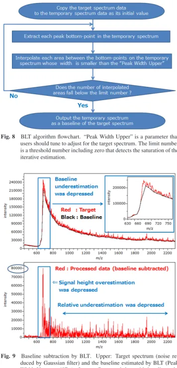 Fig. 7 Envelope estimation by the digital filter in infrared spectroscopy.
