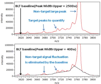 Fig. 10 Example of biomarker research and baseline subtraction. Upper: