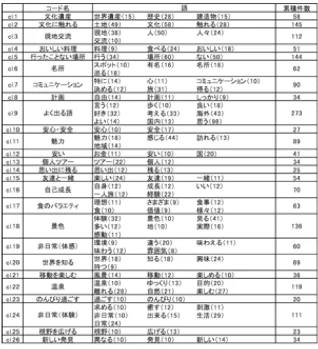 図 7 は、理系、文系の層を男女別に分けた対応分析の図である。まず、理系から見 てみると、 『M 理系』では「思い出」 「自由」が近くにきていることから自由な旅行ス タイルを重視する傾向があると考える。また、 『F 理系』では突出して「安い」が近く にきており、理系女子は旅行費用をあまりかけたがらない傾向が強いと考える。続い て、文系を見てみると『M やや文系』では「個人」が、 『F 文系』では「一緒」 「友達」 が近くにあることから、男性は個人旅行を、女性は友達などと一緒の旅行を好む傾向 にあると考える。
