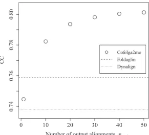 Figure 1 shows the n out dependence of the mean CC for Cofolga2mo, where n out is the number of output alignments and each mean CC was calculated by using the best CC in the top n out alignments