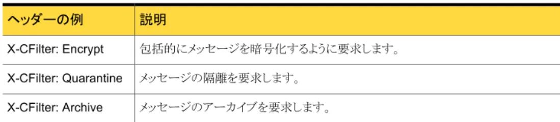 表 2-1 Network Prevent for Email Server で追加されるヘッダーの例 説明ヘッダーの例 包括的にメッセージを暗号化するように要求します。X-CFilter: Encrypt メッセージの隔離を要求します。 X-CFilter: Quarantine メッセージのアーカイブを要求します。 X-CFilter: Archive