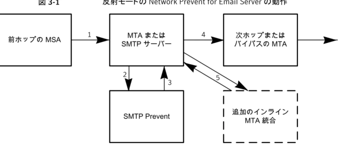図 3-1 は、Network Prevent for Email Server がメッセージ連鎖において反射モードで動作する実 装例を示します。