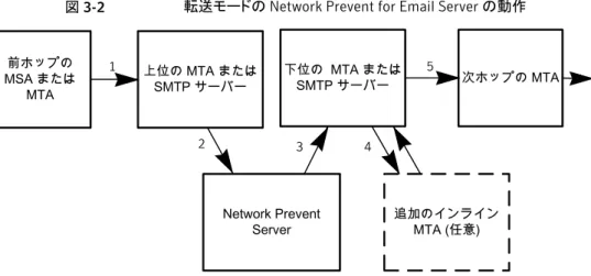 図 3-2 転送モードの Network Prevent for Email Server の動作 1 2 3 4上位の MTA またはSMTP サーバー 次ホップの MTA前ホップのMSA またはMTA Network Prevent Server 下位の MTA またはSMTP サーバー 5 追加のインラインMTA (任意) 次のリストでは、図 3-1 と 図 3-2 のメッセージ連鎖について説明します。