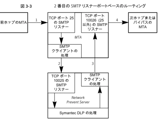 図 3-3 2 番目の SMTP リスナーポートベースのルーティング MTA 次ホップまたはバイパスのMTA Network Prevent ServerTCP ポート 25の SMTPリスナーSMTPクライアントの処理 SMTP クライアントの処理 Symantec DLP の処理前ホップのMTA123 4TCP ポート10026 (25以外) の SMTPリスナーTCP ポート10025 のSMTPリスナー SMTP リスナーポートベースのルーティングについての詳細は次のとおりです。
