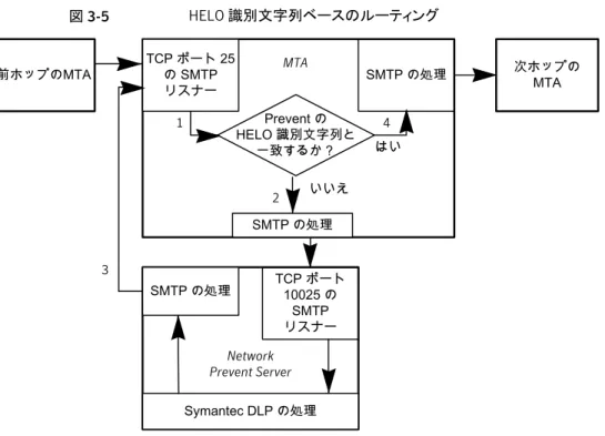 図 3-5 HELO 識別文字列ベースのルーティング 次ホップの MTA Network Prevent ServerTCP ポート 25の SMTPリスナー SMTP の処理SMTP の処理TCP ポート10025 のSMTPリスナーSMTP の処理 Symantec DLP の処理前ホップのMTA123 Prevent の 4HELO 識別文字列と一致するか？ はいいいえMTA HELO 識別文字列ベースのルーティングについて詳しくは次のとおりです。