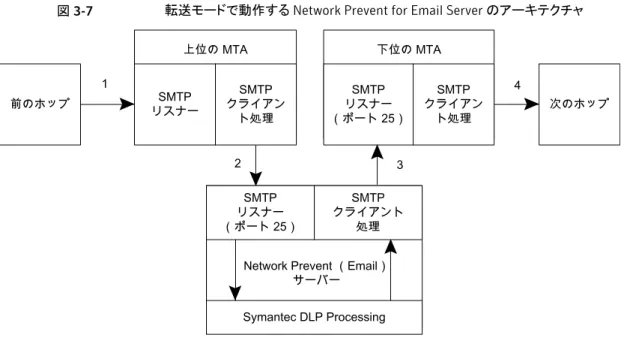 図 3-7 転送モードで動作する Network Prevent for Email Server のアーキテクチャ 前のホップ 次のホップ上位の MTASMTP リスナー SMTP クライアン ト処理 下位の MTASMTPリスナー（ポート 25） SMTP クライアント処理