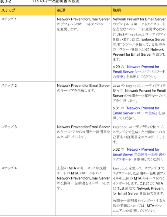 表 3-2 に、必要なキーと証明書を設定するプロセスのアウトラインを示します。