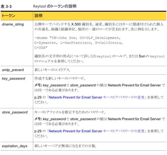 表 3-3 Keytool のトークンの説明 説明