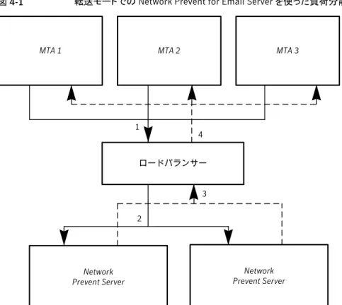 図 4-1 転送モードでの Network Prevent for Email Server を使った負荷分散 MTA 1 Network Prevent Server MTA 2 MTA 3NetworkPrevent Serverロードバランサー1234