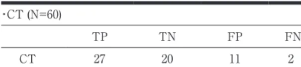 Tabl e 2.  Ef f i c ac y f or  Lung Tumor  wi t h CT and  PET ・CT  ( N=60) FNFPTNTP 2112027CT 　Sens i t i vi t y; 93
