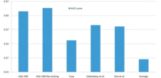 Fig. 1 The results of diﬀerent ranking approach in INT.