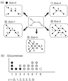 Fig. 2 Example of the procedure of TFS generation. (a) All possible substructures from a chemical structure are enumerated