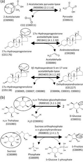 Fig. 4 Details of enzymatic reactions that diﬀer at the class level of the EC number. The structural components modiﬁed by the enzymes are circled