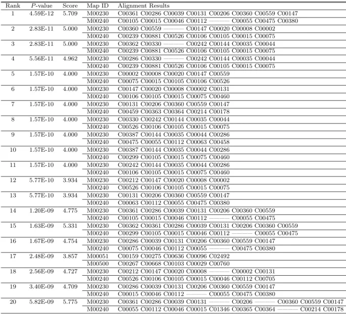 Table 4 Top 20 alignments.