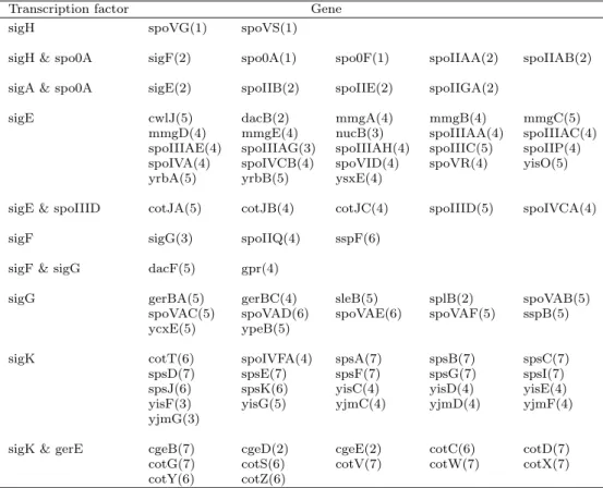Table 1 Partition of 89 known genes into 10 groups based on their known transcription factors