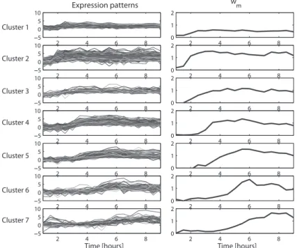 Fig. 5 Gene expression patterns partitioned by meta-cluster analysis. Each row corresponds to each of the seven meta clusters