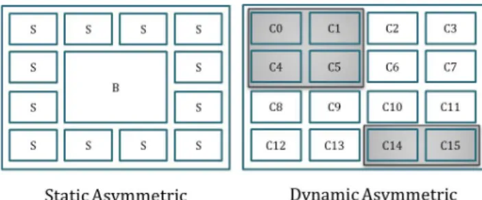 Fig. 1 Performance heterogeneity: Static and dynamic asymmetric multi- multi-core architectures.