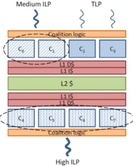 Fig. 4 Bahurupi dynamic heterogeneous multi-core.