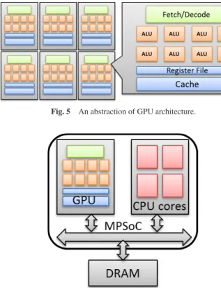 Fig. 5 An abstraction of GPU architecture.