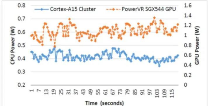 Fig. 7 CPU-GPU power behavior for mobile 3D games.