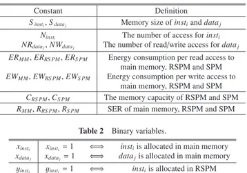 Table 1 shows the constants in our ILP problem. In this paper, inst i and data j denote the i-th memory block of instruction and