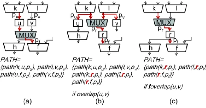 Fig. 4 RT-level register retiming: (a) An original circuit which shares FU f, (b) A refined circuit where the lifetime of values stored in registers u and v overlaps, and (c) A refined circuit where the lifetime of values stored in registers u and v does n
