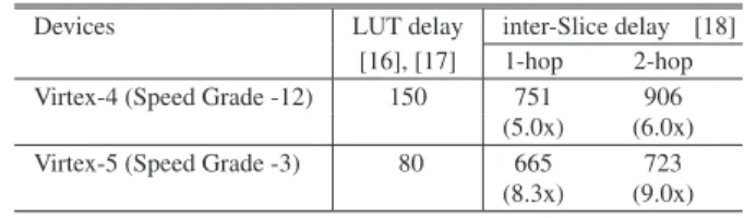 Table 5 Comparison of Virtex-4 and 5 in terms of LUT and inter-Slice de- de-lays (ps).