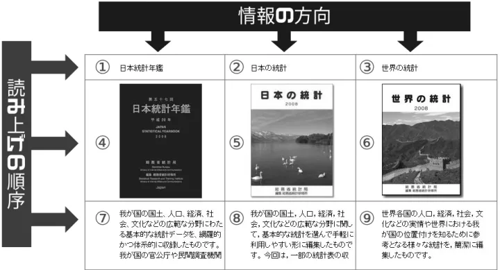 表  表組みをレイアウト目的で使用しない 見た目を整えるために表組みを使ってレイアウトするのは避けましょう。表の組み方によっては、音 声読み上げソフトを利用した場合の読み上げの順序と、情報の方向が一致せず、閲覧者が内容を把握し づらくなってしまいます。  例：読み上げの順序と情報の方向が一致していない表組み 読み上げの順序 情報の方向①② ③ ④ ⑤ ⑥ ⑦ ⑧ ⑨