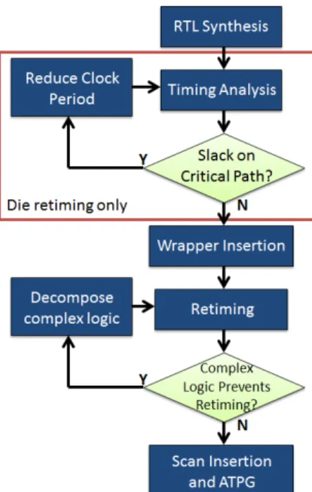 Fig. 17 Flowchart for retiming of a 3D stack at either die- or stack- stack-level [32].