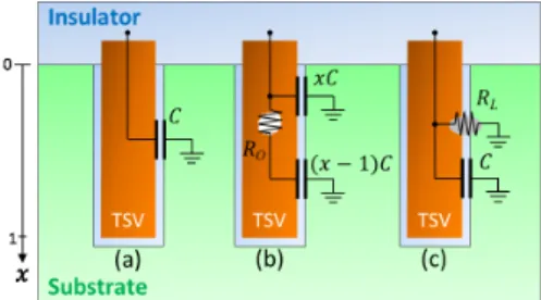 Fig. 1 TSV models: (a) fault-free, (b) micro-void, (c) pinhole [4].