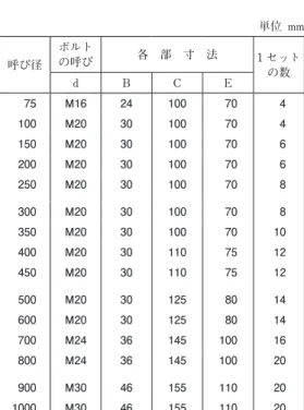 表 A.19 －ＮＳ形　Ｔ頭ボルト・ナット Ｅ ｄ Ｃ Ｂa) NS 寸法の許容差 単位 mm 呼び径 Ｔ頭ボルト・ナット C 75 ～ 1000 ＋ 5 　 0単位 mm呼び径ボルトの呼び各　部　寸　法1 セットdBCEの数75M1624 100 704 100M2030 100 704 150M2030 100 706  200 M20 30  100  70 6  250 M20 30  100  70 8  300 M20 30  100  70 8  350 M20 30  100  70 10 