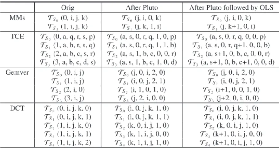 Table 1 Multi-dimensional scheduling results after Pluto and Outer Loop Shifting.
