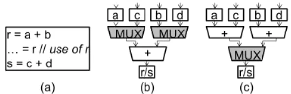 Fig. 2 MUX insertion by resource unsharing and removal of such MUXs: (a) A behavioral description with a multi-defined  vari-able r, (b) MUX insertion before unshared register r, (c) An  SSA-transformed behavioral description, and (d) MUX removal.
