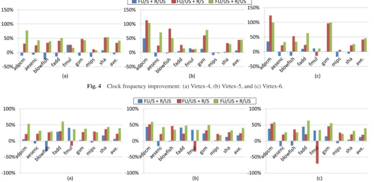 Fig. 4 Clock frequency improvement: (a) Virtex-4, (b) Virtex-5, and (c) Virtex-6.