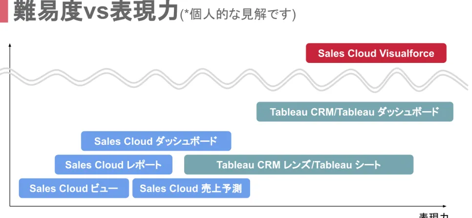 Tableau CRM  レンズ /Tableau  シート