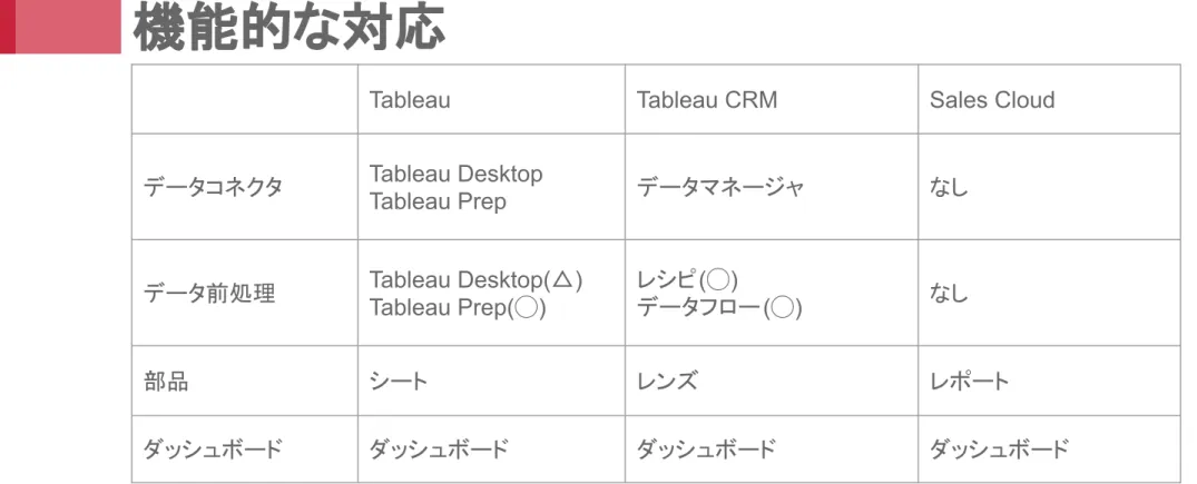 Tableau Tableau CRM Sales Cloud