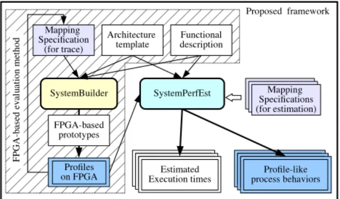 Figure 1 shows the overall design flow. First, designers de- de-scribe the functionalities of systems (“Functional description” in Fig