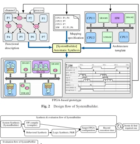 Fig. 2 Design flow of SystemBuilder.