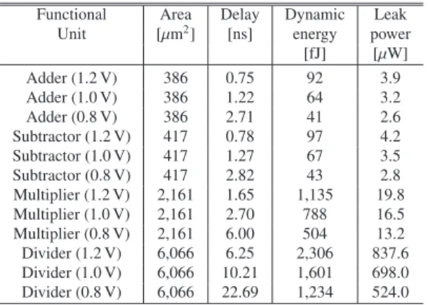 Table 5 summarizes the experimental results. In Table 5 “CS constraints” shows the control step constraint