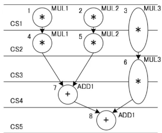Table 1 Delay/energy of functional units.