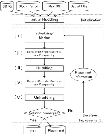 Fig. 6 Energy-eﬃcient high-level synthesis algorithm targeting HDR archi- archi-tectures.