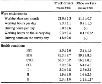Fig.  1  Comparison  of  NK  activity  (E/T  ratios:  20:  1)         between truck drivers and  office  workers 