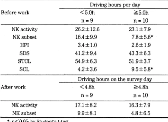 Table  3  NK  activity  and  NK  subset  correlation  with        Working hours per  day  (WHPD),  Driving 