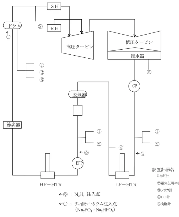 図  5.5-8  ドラムユニットの水質管理箇所および薬品注入箇所  出典：調査団作成ＲＨ高圧タービンドラム脱気器節炭器CPBFPＨＰ－ＨＴＲ低圧タービン復水器①②③②⑤①②①④②◎◎ＬＰ－ＨＴＲ◎ ： ○ ： リン酸ナトリウム注入点（Ｎａ2PO4 : Na2HPO4）○設置計器名①ｐＨ計②電気伝導率計③シリカ計④ＤＯ計⑤検塩計ＳＨＮ2H4注入点