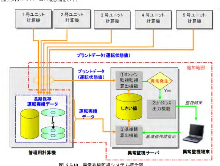 図 5.5-10 にシステムの概念図を示す。