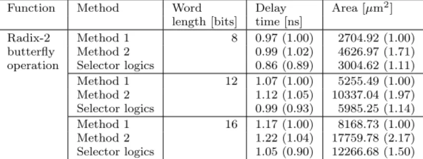 Table 1 Experimental results on subtract-multiplication units.