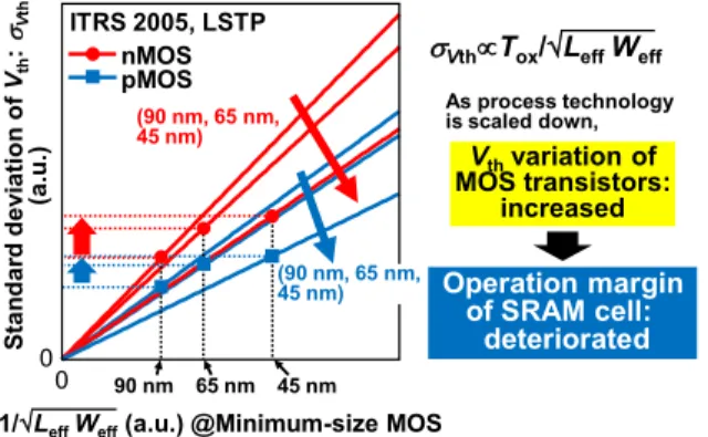 Fig. 1 Pelgrom plots in diﬀerent processes. The standard deviation of V th becomes larger as process technology is scaled down.