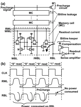 Fig. 2 RBL operation waveforms of (a) 90-nm and (b) 45-nm technologies at the SS corner (temperature = 25 ◦ C).