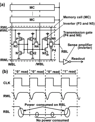 Fig. 4 10T SRAM with a single-end read bitline (10T-S SRAM): (a) a schematic and (b) waveforms in read operation.