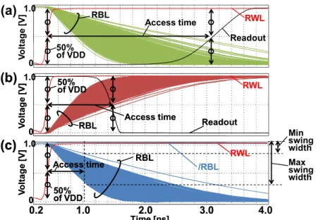 Fig. 9 Macro layouts of (a) 8T, (b) 10T-S, and (c) 10T-D SRAMs, in a 45-nm process technology